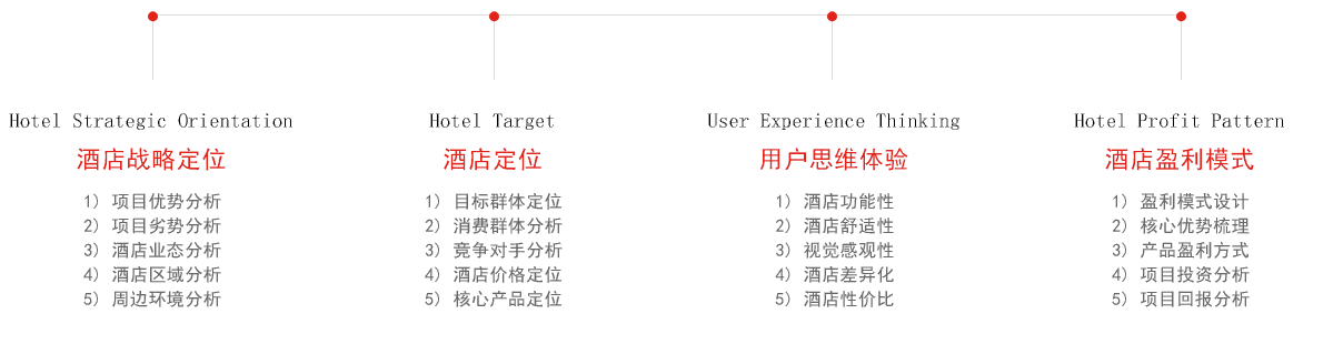 设计酒店优势